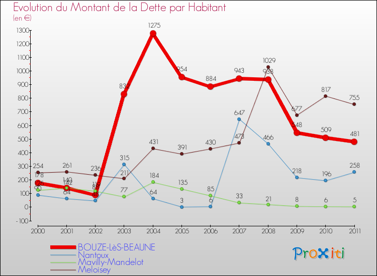 Evolution de la dette par habitant pour la commune de BOUZE-LèS-BEAUNE et les communes proches Comparaison de la dette par habitant pour BOUZE-LèS-BEAUNE et les communes voisines