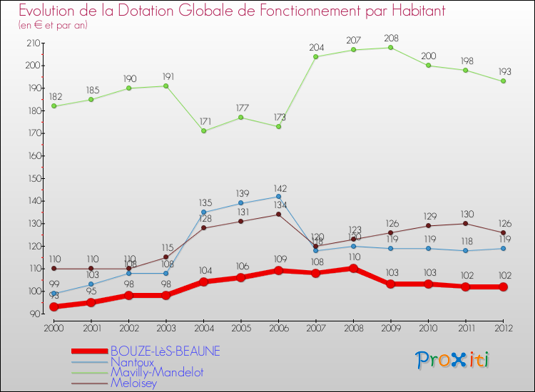 Evolution et montant de la dotation globale de fonctionnement par Habitant pour BOUZE-LèS-BEAUNE et les communes proches Comparaison des dotations globales de fonctionnement par habitant pour BOUZE-LèS-BEAUNE et les communes voisines