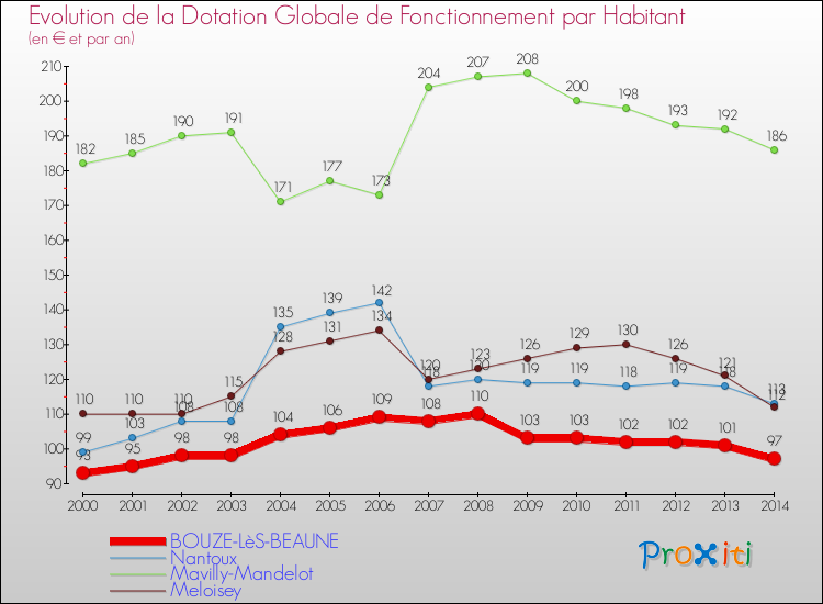 Evolution et montant de la dotation globale de fonctionnement par Habitant pour BOUZE-LèS-BEAUNE et les communes proches de 2000 à 2014. Comparaison des dotations globales de fonctionnement par habitant pour BOUZE-LèS-BEAUNE et les communes voisines de 2000 à 2014.