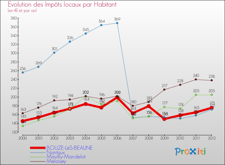 Evolution et montant des impôts locaux par Habitant pour BOUZE-LèS-BEAUNE et les communes proches Comparaison des impôts locaux par habitant pour BOUZE-LèS-BEAUNE et les communes voisines