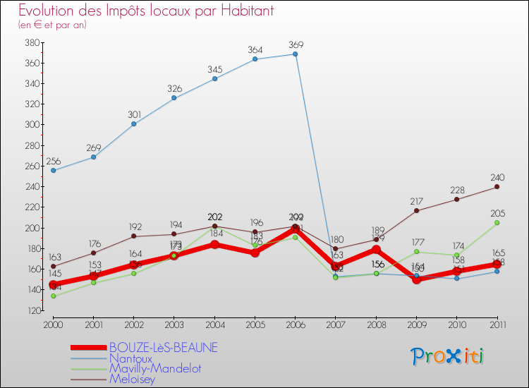 Evolution et montant des impôts locaux par Habitant pour BOUZE-LèS-BEAUNE et les communes proches Comparaison des impôts locaux par habitant pour BOUZE-LèS-BEAUNE et les communes voisines