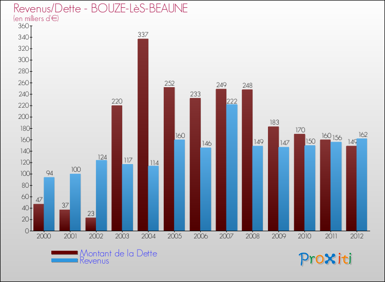 Evolution comparée de la dette et des revenus pour la commune de BOUZE-LèS-BEAUNE de 2000 à 2012 Comparaison de la dette et des revenus pour BOUZE-LèS-BEAUNE de 2000 à 2012