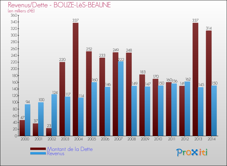 Evolution comparée de la dette et des revenus pour la commune de BOUZE-LèS-BEAUNE de 2000 à 2014 Comparaison de la dette et des revenus pour BOUZE-LèS-BEAUNE de 2000 à 2014