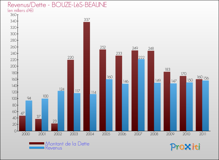 Evolution comparée de la dette et des revenus pour la commune de BOUZE-LèS-BEAUNE de 2000 à 2011 Comparaison de la dette et des revenus pour BOUZE-LèS-BEAUNE de 2000 à 2011