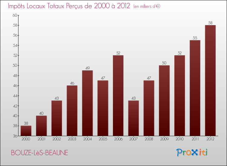 Evolution des Impôts Locaux pour la commune de BOUZE-LèS-BEAUNE de 2000 à 2012 Evolution des Impôts Locaux pour BOUZE-LèS-BEAUNE de 2000 à 2012