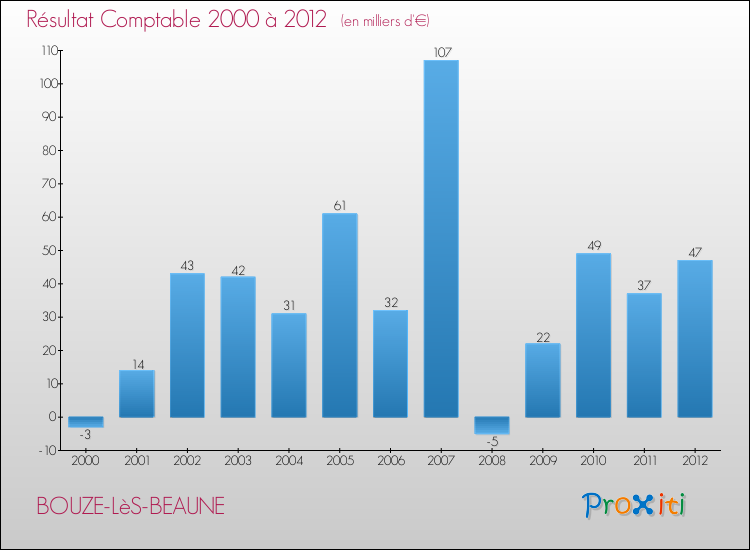 Evolution du résultat comptable pour la commune de BOUZE-LèS-BEAUNE de 2000 à 2012 Evolution du résultat comptable pour BOUZE-LèS-BEAUNE de 2000 à 2012