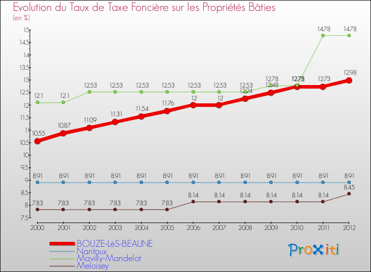 Evolution du taux de la taxe foncière sur le bati pour BOUZE-LèS-BEAUNE et les communes proches de 2000 à 2012 Comparaison des taux de taxe foncière sur le bati pour BOUZE-LèS-BEAUNE et les communes voisines de 2000 à 2012
