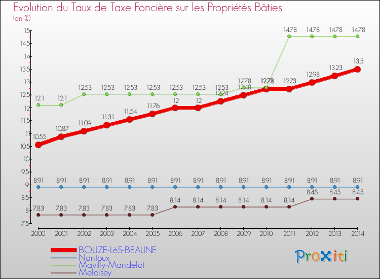 Evolution du taux de la taxe foncière sur le bati pour BOUZE-LèS-BEAUNE et les communes proches de 2000 à 2014 Comparaison des taux de taxe foncière sur le bati pour BOUZE-LèS-BEAUNE et les communes voisines de 2000 à 2014