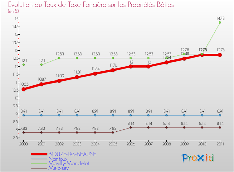 Evolution du taux de la taxe foncière sur le bati pour BOUZE-LèS-BEAUNE et les communes proches Comparaison des taux de taxe foncière sur le bati pour BOUZE-LèS-BEAUNE et les communes voisines