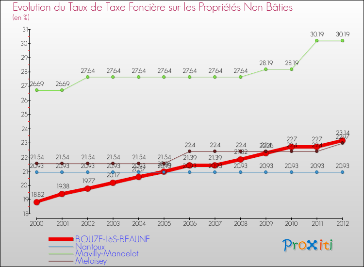Evolution du taux de la taxe foncière sur les immeubles et terrains non batis pour BOUZE-LèS-BEAUNE et les communes proches de 2000 à 2012 Comparaison des taux de la taxe foncière sur les immeubles et terrains non batis pour BOUZE-LèS-BEAUNE et les communes voisines de 2000 à 2012