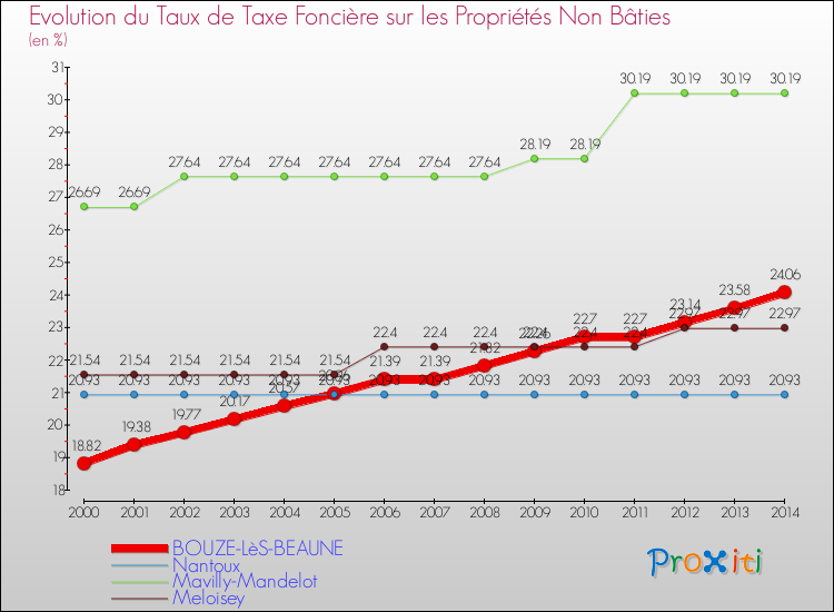 Evolution du taux de la taxe foncière sur les immeubles et terrains non batis pour BOUZE-LèS-BEAUNE et les communes proches de 2000 à 2014 Comparaison des taux de la taxe foncière sur les immeubles et terrains non batis pour BOUZE-LèS-BEAUNE et les communes voisines de 2000 à 2014