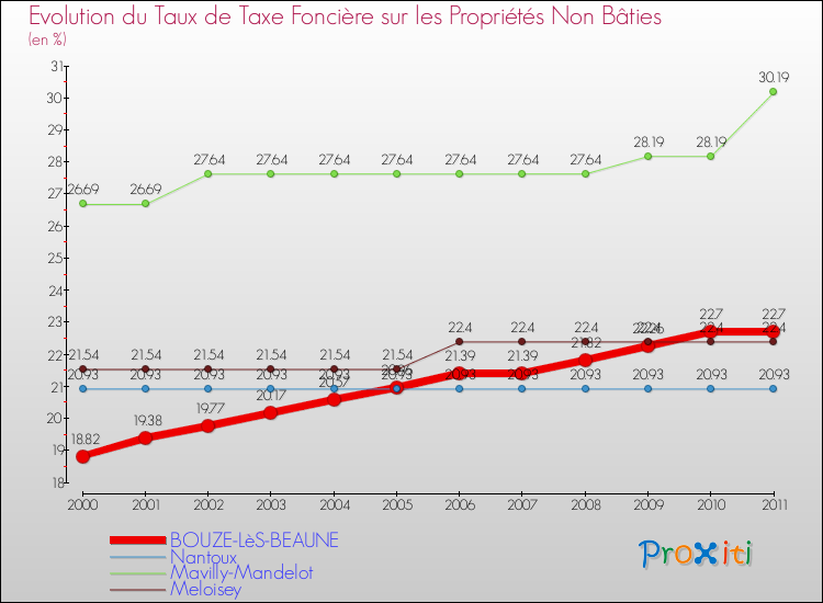 Evolution du taux de la taxe foncière sur les immeubles et terrains non batis pour BOUZE-LèS-BEAUNE et les communes proches Comparaison des taux de la taxe foncière sur les immeubles et terrains non batis pour BOUZE-LèS-BEAUNE et les communes voisines