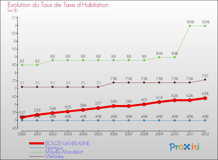 Evolution du taux de la taxe d'habitation pour BOUZE-LèS-BEAUNE et les communes proches Comparaison des taux de la taxe d'habitation pour BOUZE-LèS-BEAUNE et les communes voisines