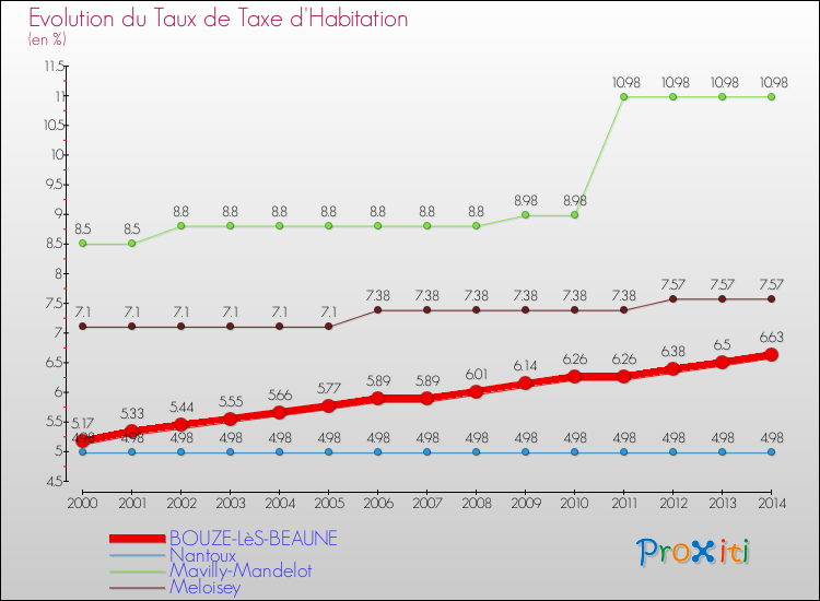 Evolution du taux de la taxe d'habitation pour BOUZE-LèS-BEAUNE et les communes proches de 2000 à 2014 Comparaison des taux de la taxe d'habitation pour BOUZE-LèS-BEAUNE et les communes voisines de 2000 à 2014
