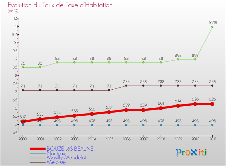 Evolution du taux de la taxe d'habitation pour BOUZE-LèS-BEAUNE et les communes proches Comparaison des taux de la taxe d'habitation pour BOUZE-LèS-BEAUNE et les communes voisines
