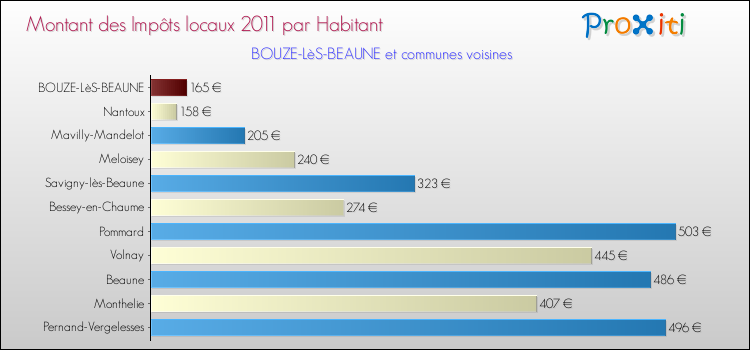 Montant des impôts locaux par Habitant pour BOUZE-LèS-BEAUNE et les communes proches Comparaison des impôts locaux par habitant pour BOUZE-LèS-BEAUNE et les communes voisines