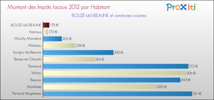 Montant des impôts locaux par Habitant pour BOUZE-LèS-BEAUNE et les communes proches Comparaison des impôts locaux par habitant pour BOUZE-LèS-BEAUNE et les communes voisines