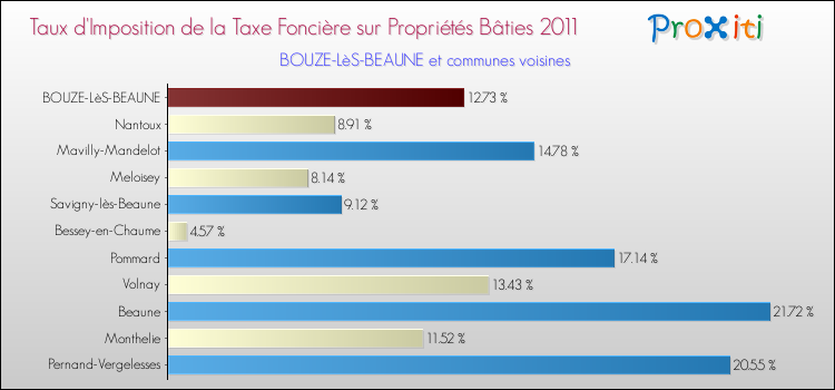 Taux d'imposition de la taxe foncière sur le bati 2011 pour BOUZE-LèS-BEAUNE et les communes proches Comparaison des taux d'imposition de la taxe foncière sur le bati 2011 pour BOUZE-LèS-BEAUNE et les communes voisines