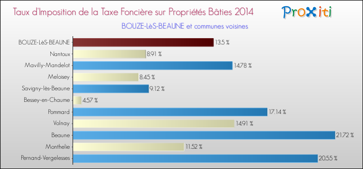 Taux d'imposition de la taxe foncière sur le bati 2014 pour BOUZE-LèS-BEAUNE et les communes proches Comparaison des taux d'imposition de la taxe foncière sur le bati 2014 pour BOUZE-LèS-BEAUNE et les communes voisines