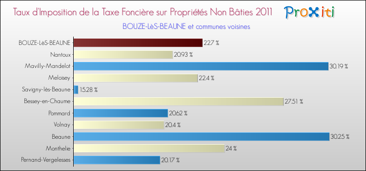 Taux d'imposition de la taxe foncière sur les immeubles et terrains non batis 2011 pour BOUZE-LèS-BEAUNE et les communes proches Comparaison des taux d'imposition de la taxe foncière sur les immeubles et terrains non batis 2011 pour BOUZE-LèS-BEAUNE et les communes voisines