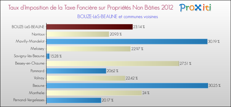 Taux d'imposition de la taxe foncière sur les immeubles et terrains non batis 2012 pour BOUZE-LèS-BEAUNE et les communes proches Comparaison des taux d'imposition de la taxe foncière sur les immeubles et terrains non batis 2012 pour BOUZE-LèS-BEAUNE et les communes voisines