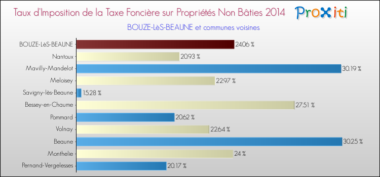 Taux d'imposition de la taxe foncière sur les immeubles et terrains non batis 2014 pour BOUZE-LèS-BEAUNE et les communes proches Comparaison des taux d'imposition de la taxe foncière sur les immeubles et terrains non batis 2014 pour BOUZE-LèS-BEAUNE et les communes voisines