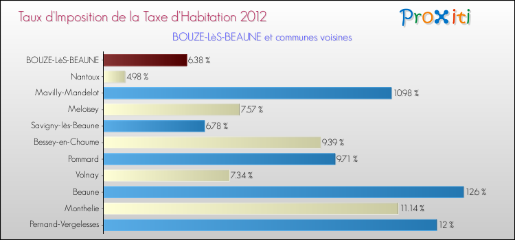 Taux d'imposition de la taxe d'habitation 2012 pour BOUZE-LèS-BEAUNE et les communes proches Comparaison des taux d'imposition de la taxe d'habitation 2012 pour BOUZE-LèS-BEAUNE et les communes voisines