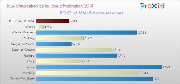 Taux d'imposition de la taxe d'habitation 2014 pour BOUZE-LèS-BEAUNE et les communes proches Comparaison des taux d'imposition de la taxe d'habitation 2014 pour BOUZE-LèS-BEAUNE et les communes voisines