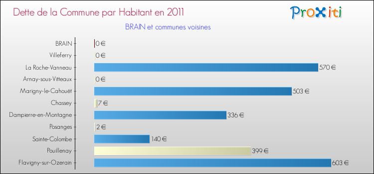 Dette par habitant de la commune en 2011 pour BRAIN et les communes proches Comparaison de la dette par habitant de la commune en 2011 pour BRAIN et les communes voisines