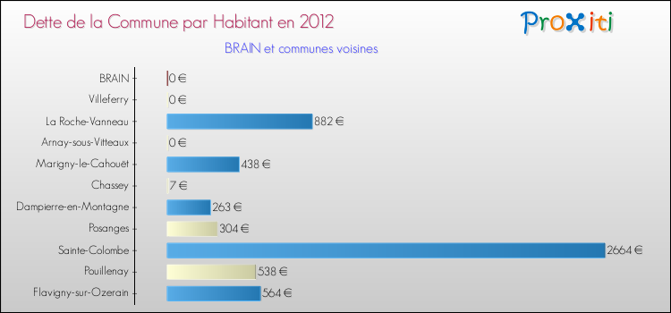 Dette par habitant de la commune en 2012 pour BRAIN et les communes proches Comparaison de la dette par habitant de la commune en 2012 pour BRAIN et les communes voisines