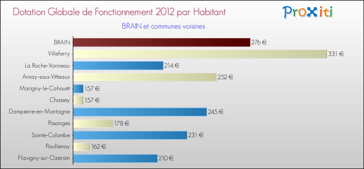 Montant des dotations globales de fonctionnement DGF par Habitant pour BRAIN et les communes proches Comparaison des des dotations globales de fonctionnement DGF par habitant pour BRAIN et les communes voisines