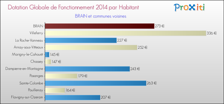 Montant des dotations globales de fonctionnement DGF par Habitant pour BRAIN et les communes proches en 2014. Comparaison des des dotations globales de fonctionnement DGF par habitant pour BRAIN et les communes voisines en 2014.