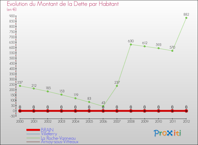 Evolution de la dette par habitant pour la commune de BRAIN et les communes proches de 2000 à 2012 Comparaison de la dette par habitant pour BRAIN et les communes voisines de 2000 à 2012