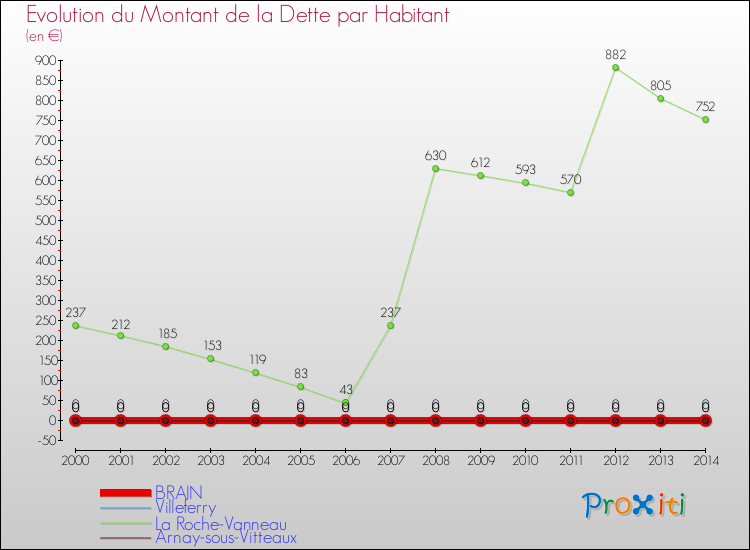 Evolution de la dette par habitant pour la commune de BRAIN et les communes proches de 2000 à 2014 Comparaison de la dette par habitant pour BRAIN et les communes voisines de 2000 à 2014