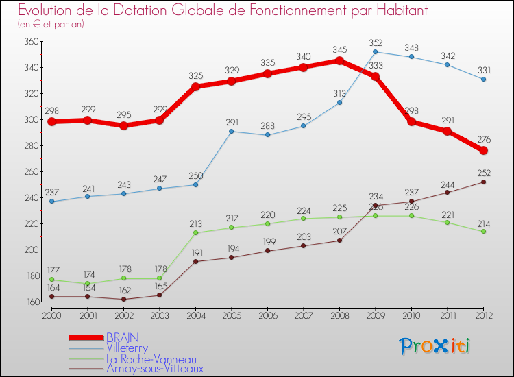 Evolution et montant de la dotation globale de fonctionnement par Habitant pour BRAIN et les communes proches Comparaison des dotations globales de fonctionnement par habitant pour BRAIN et les communes voisines