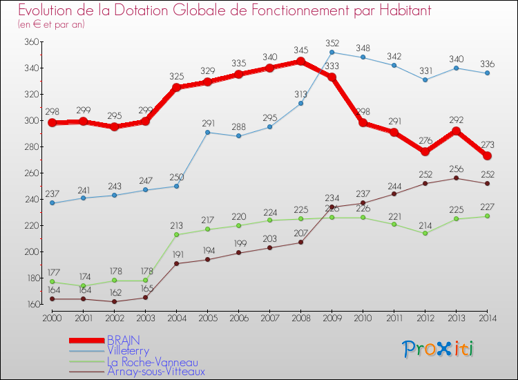 Evolution et montant de la dotation globale de fonctionnement par Habitant pour BRAIN et les communes proches de 2000 à 2014. Comparaison des dotations globales de fonctionnement par habitant pour BRAIN et les communes voisines de 2000 à 2014.