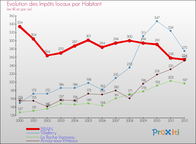 Evolution et montant des impôts locaux par Habitant pour BRAIN et les communes proches Comparaison des impôts locaux par habitant pour BRAIN et les communes voisines