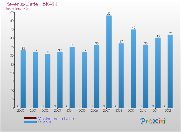 Evolution comparée de la dette et des revenus pour la commune de BRAIN de 2000 à 2012 Comparaison de la dette et des revenus pour BRAIN de 2000 à 2012