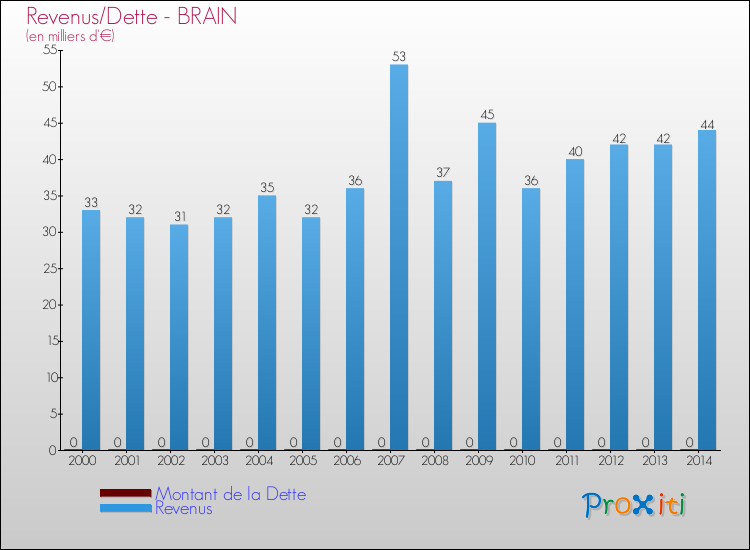 Evolution comparée de la dette et des revenus pour la commune de BRAIN de 2000 à 2014 Comparaison de la dette et des revenus pour BRAIN de 2000 à 2014