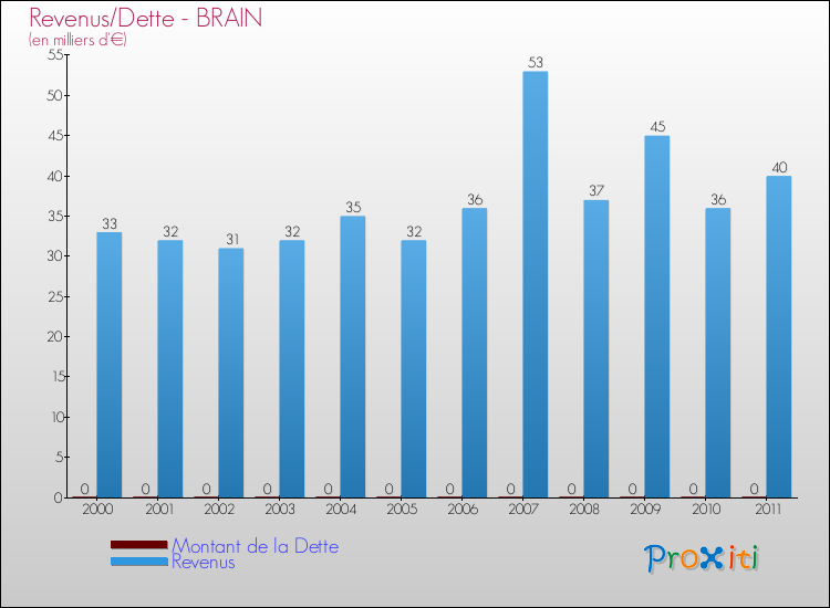 Evolution comparée de la dette et des revenus pour la commune de BRAIN de 2000 à 2011 Comparaison de la dette et des revenus pour BRAIN de 2000 à 2011