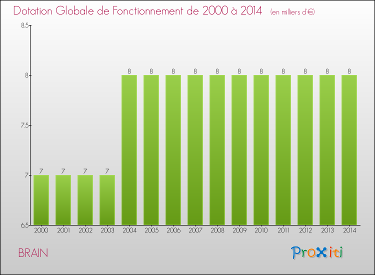 Evolution du montant de la Dotation Globale de Fonctionnement pour la commune de BRAIN de 2000 à 2014 Evolution du montant de la Dotation Globale de Fonctionnement pour BRAIN de 2000 à 2014