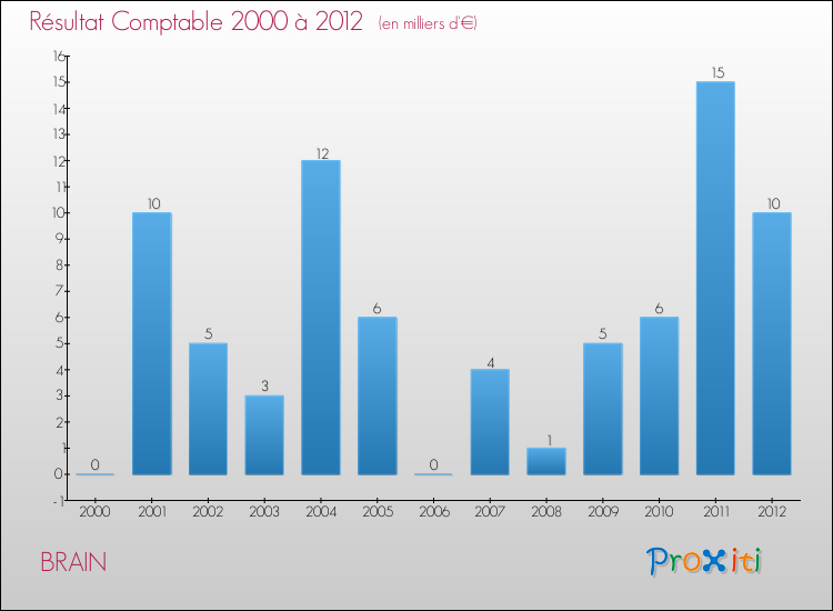 Evolution du résultat comptable pour la commune de BRAIN de 2000 à 2012 Evolution du résultat comptable pour BRAIN de 2000 à 2012