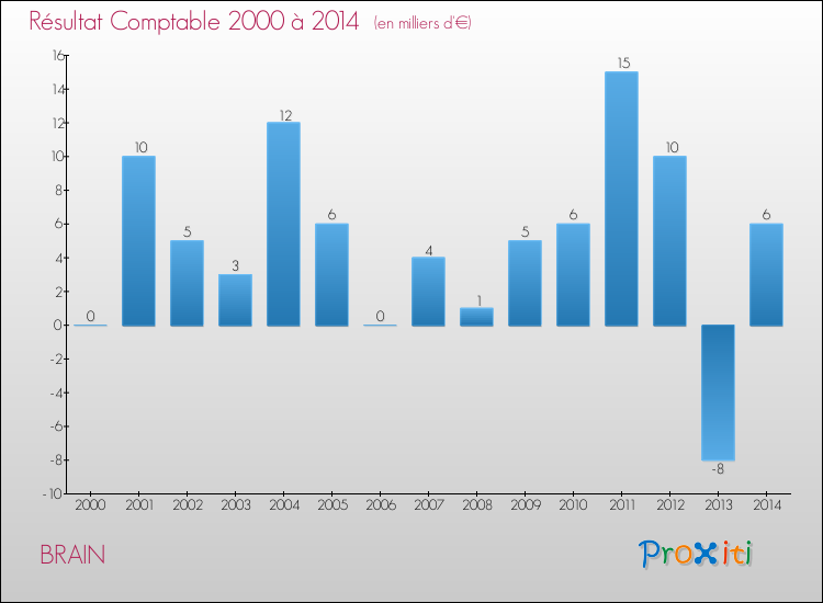 Evolution du résultat comptable pour la commune de BRAIN de 2000 à 2014 Evolution du résultat comptable pour BRAIN de 2000 à 2014