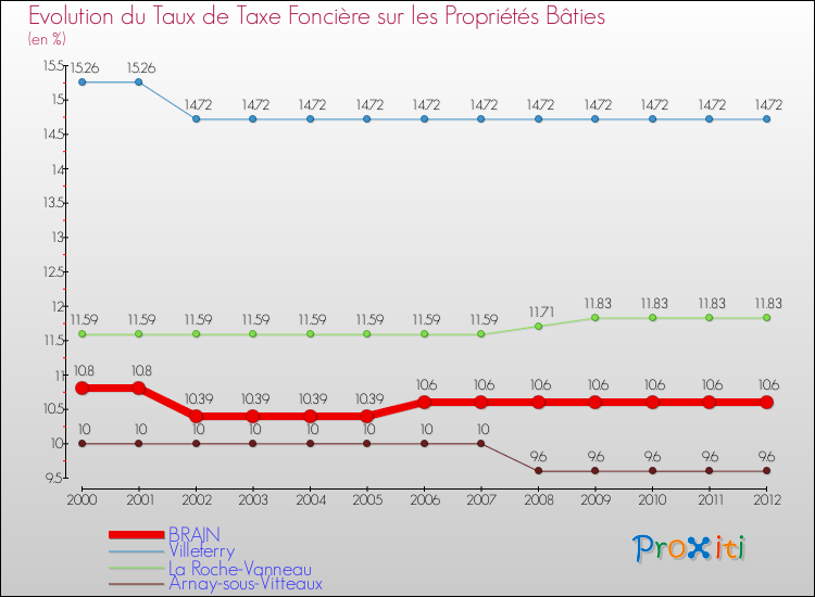 Evolution du taux de la taxe foncière sur le bati pour BRAIN et les communes proches de 2000 à 2012 Comparaison des taux de taxe foncière sur le bati pour BRAIN et les communes voisines de 2000 à 2012