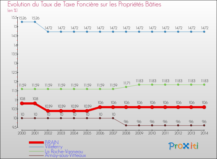 Evolution du taux de la taxe foncière sur le bati pour BRAIN et les communes proches de 2000 à 2014 Comparaison des taux de taxe foncière sur le bati pour BRAIN et les communes voisines de 2000 à 2014