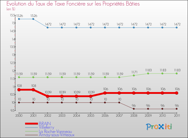 Evolution du taux de la taxe foncière sur le bati pour BRAIN et les communes proches Comparaison des taux de taxe foncière sur le bati pour BRAIN et les communes voisines