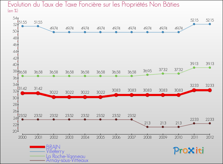 Evolution du taux de la taxe foncière sur les immeubles et terrains non batis pour BRAIN et les communes proches de 2000 à 2012 Comparaison des taux de la taxe foncière sur les immeubles et terrains non batis pour BRAIN et les communes voisines de 2000 à 2012