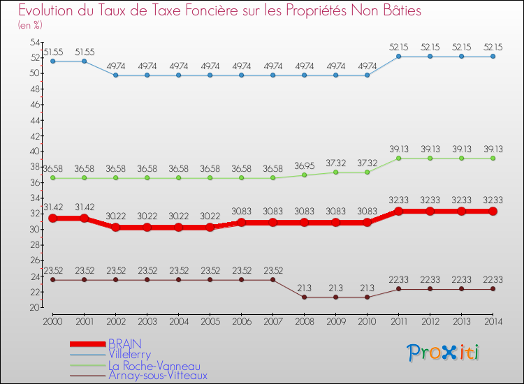 Evolution du taux de la taxe foncière sur les immeubles et terrains non batis pour BRAIN et les communes proches de 2000 à 2014 Comparaison des taux de la taxe foncière sur les immeubles et terrains non batis pour BRAIN et les communes voisines de 2000 à 2014