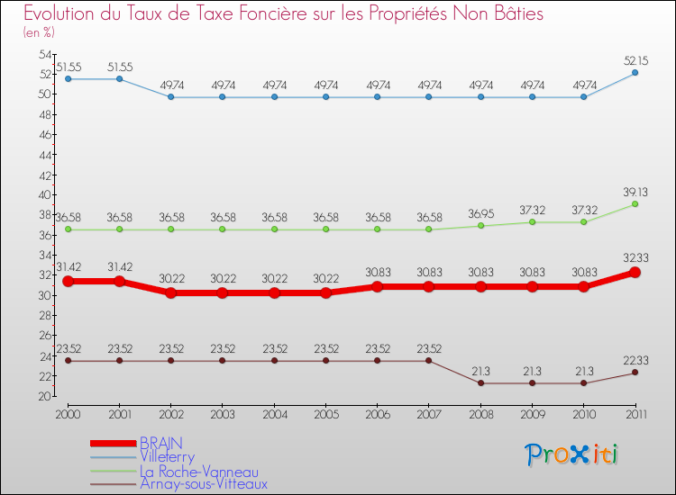 Evolution du taux de la taxe foncière sur les immeubles et terrains non batis pour BRAIN et les communes proches Comparaison des taux de la taxe foncière sur les immeubles et terrains non batis pour BRAIN et les communes voisines