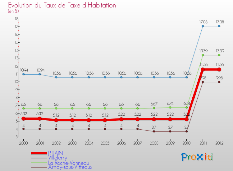 Evolution du taux de la taxe d'habitation pour BRAIN et les communes proches Comparaison des taux de la taxe d'habitation pour BRAIN et les communes voisines